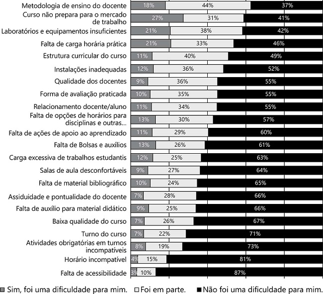 Dificuldades institucionais relatadas pelos egressos