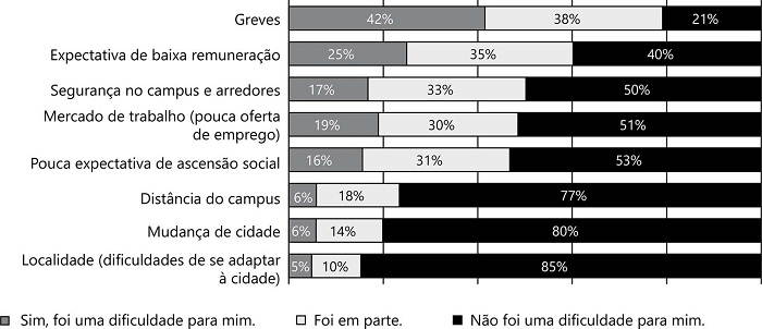 Dificuldades externas relatadas pelos egressos