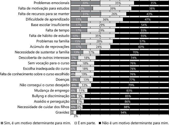 Dificuldades individuais relatadas pelos estudantes vinculados