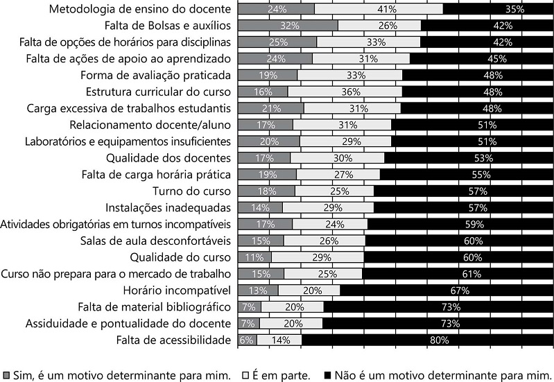 Dificuldades institucionais relatadas pelos estudantes vinculados