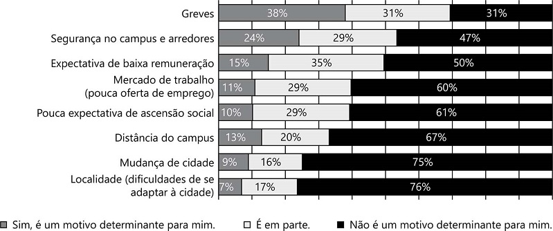 Dificuldades externas relatadas pelos estudantes vinculados