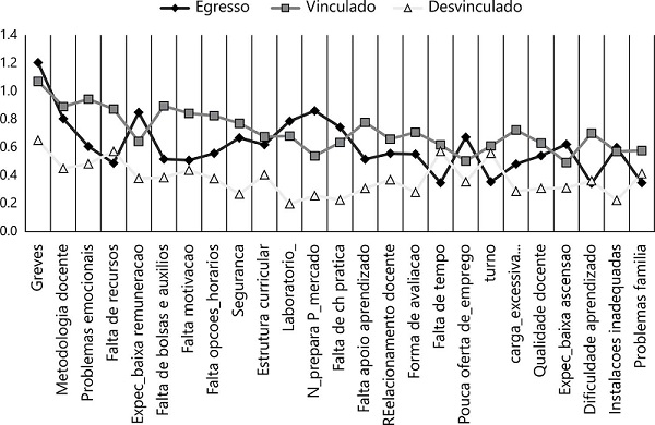 Dificuldades ponderadas por respondente* por tipo de vínculo