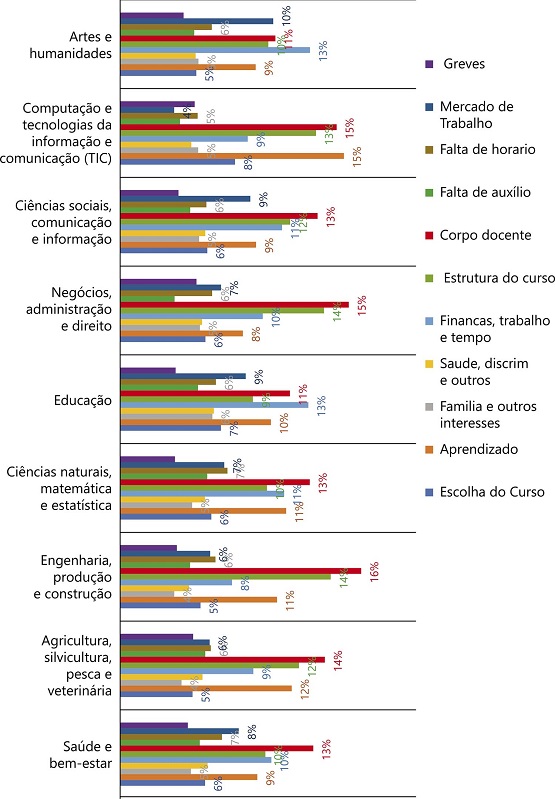 Dificuldades ponderadas agregadas por área de conhecimento