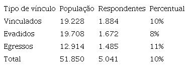 Relação de população e respondentes da pesquisa