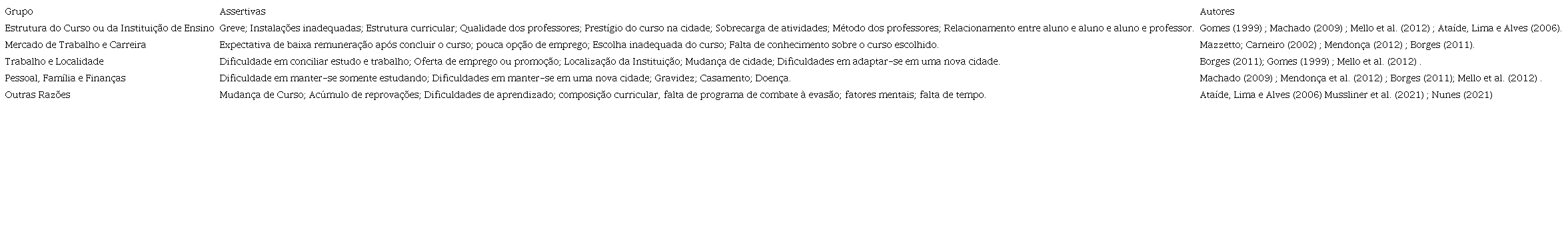 Possíveis razões de evasão no Ensino Superior