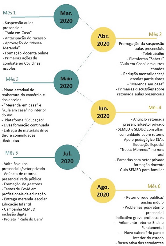 Mapeamento das ações governamentais para a Educação em cenário pandêmico no estado do Amazonas – 1º semestre