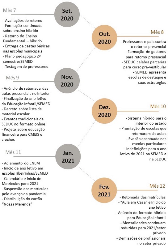 Mapeamento das ações governamentais para a Educação em cenário pandêmico no estado do Amazonas – 2º semestre
