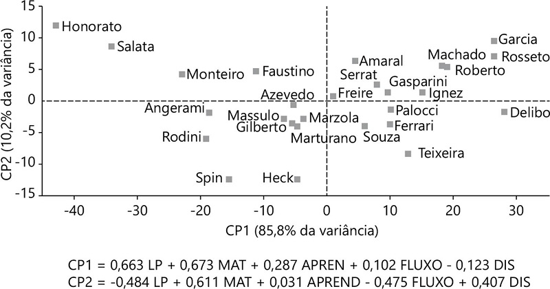 Gráfico dos escores de CP1 x CP2 obtido a partir dos dados centrados na média, para o 5º ano do Ensino Fundamental