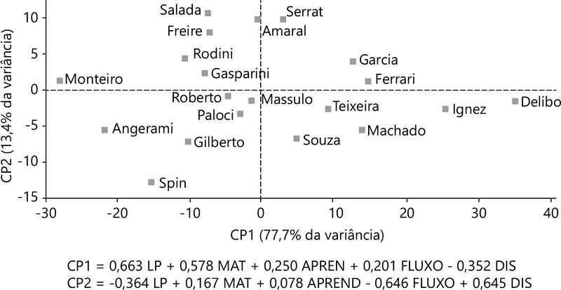 Gráfico dos escores de CP1 x CP2 obtido a partir dos dados centrados na média, para o 9º ano do Ensino Fundamental
