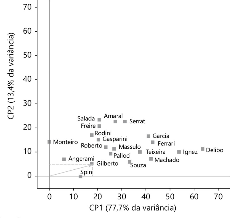 Redefinição por translação de eixos para ordenamento das escolas relativas ao estudo do 9º ano do Ensino Fundamental