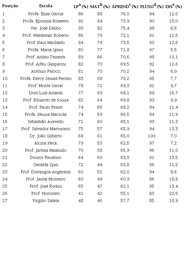 Escolas da rede municipal de Ribeirão Preto e indicadores educacionais empregados para análise do 5º ano do Ensino Fundamental