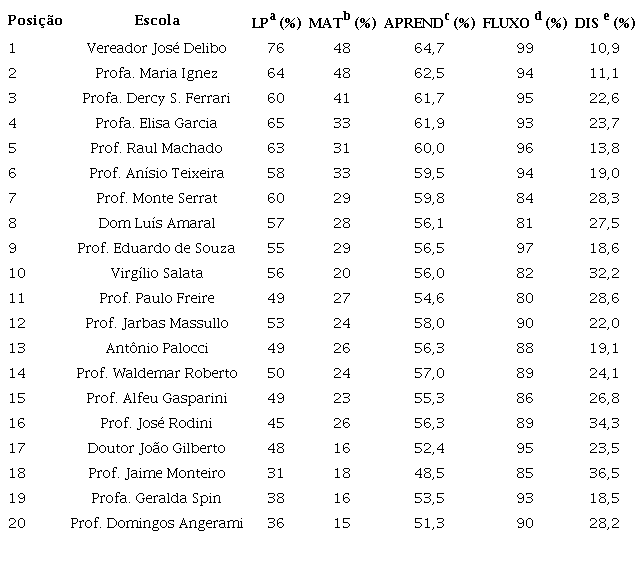 Escolas da rede municipal de Ribeirão Preto e indicadores educacionais empregados para análise do 9º ano do Ensino Fundamental
