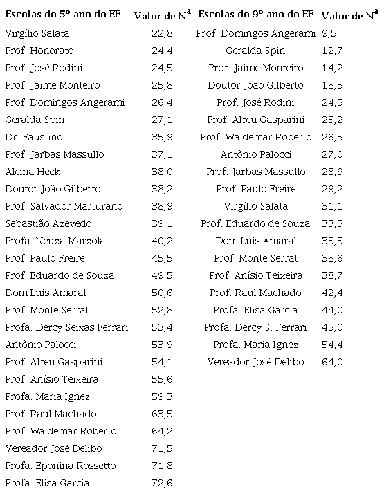 Ordenamento das escolas municipais de Ribeirão Preto para o 5º e para o 9º ano do Ensino Fundamental
