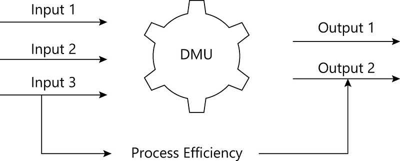 DEA efficiency model