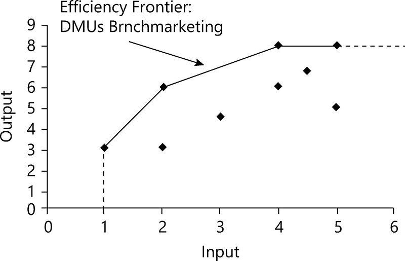 DEA efficiency frontier model