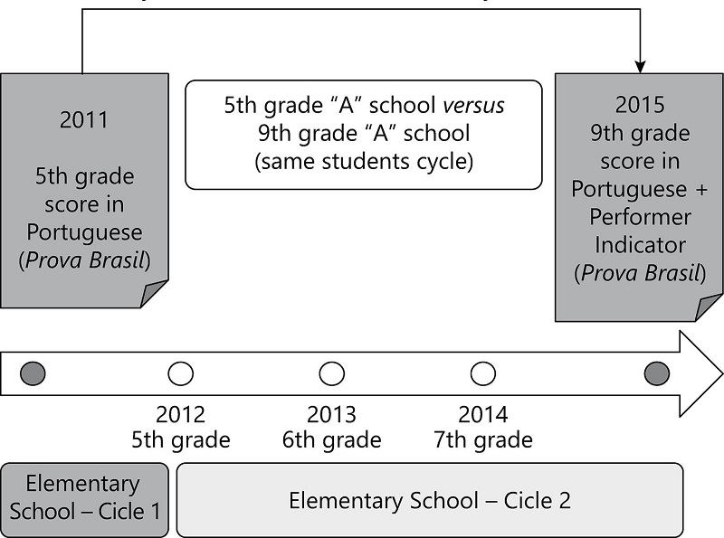 Evaluation cycle of Prova Brasil – efficiency model