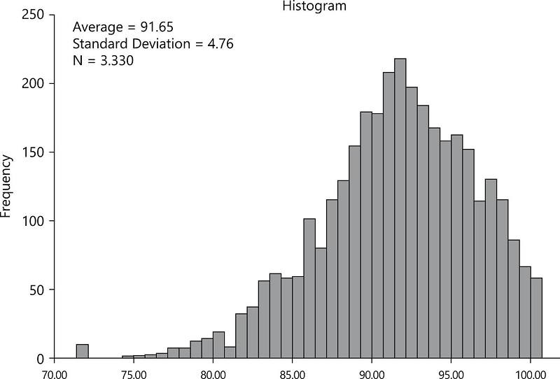 Histogram DEA BCC - schools of SEL 5 and 6 - Brazil