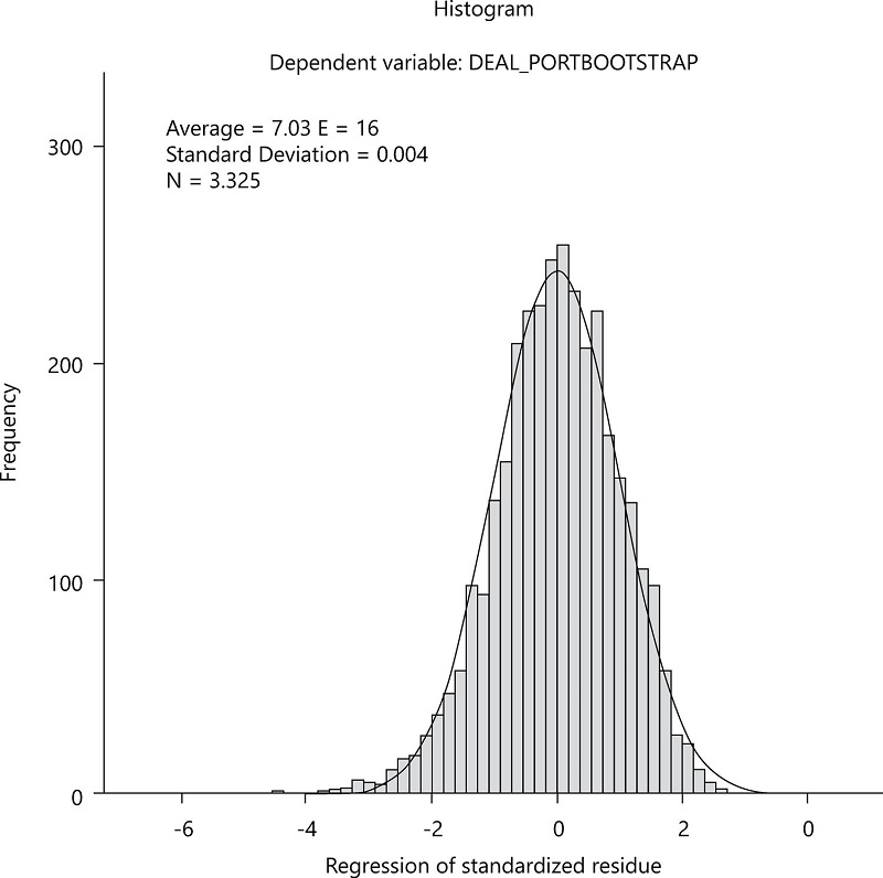 Histogram of regression residuals