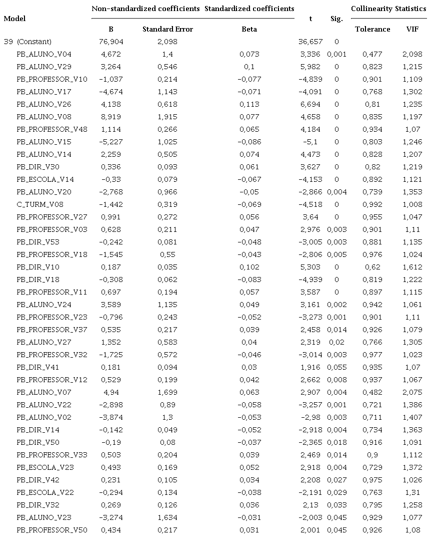 Regression multicollinearity test