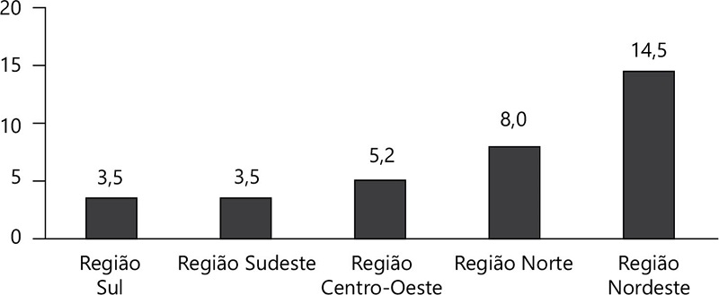 Porcentagem de analfabetos por região do Brasil, em 2017