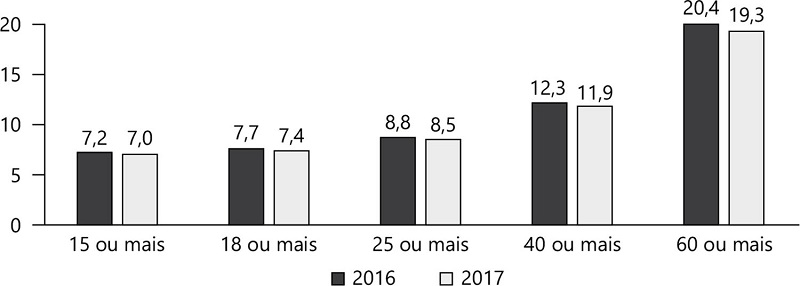Taxas de analfabetismo entre diferentes faixas etárias – 2016 e 2017