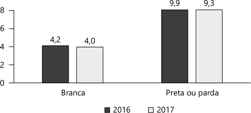 Taxas de analfabetismo entre as populações branca e preta ou parda – 2016 e 2017