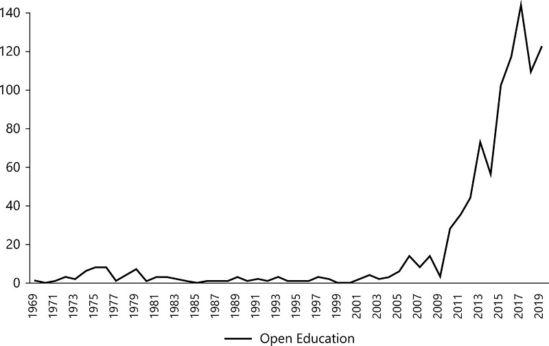 Research about Open Education on Scopus