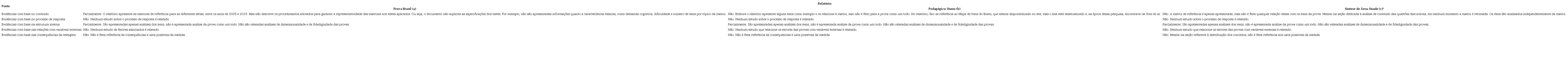 Fontes de evid&ecirc;ncias de validade nos relat&oacute;rios das avalia&ccedil;&otilde;es nacionais