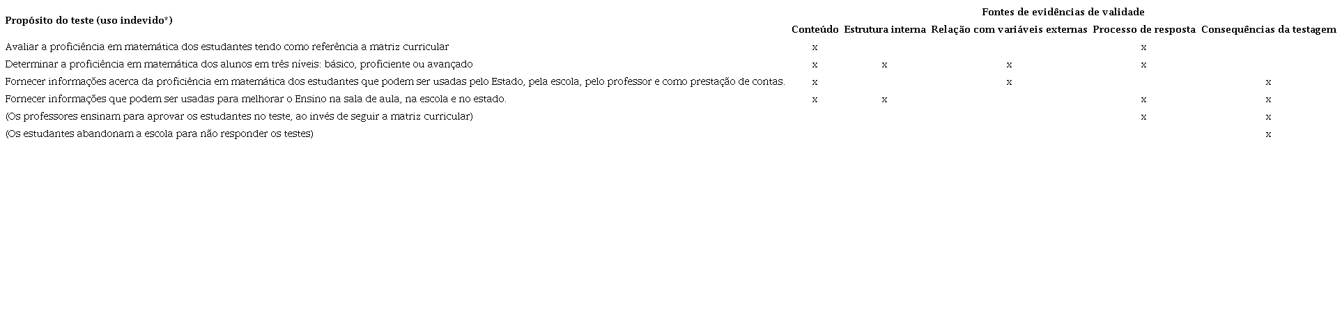 Teste fict&iacute;cio de matem&aacute;tica criado por Sireci (2013)