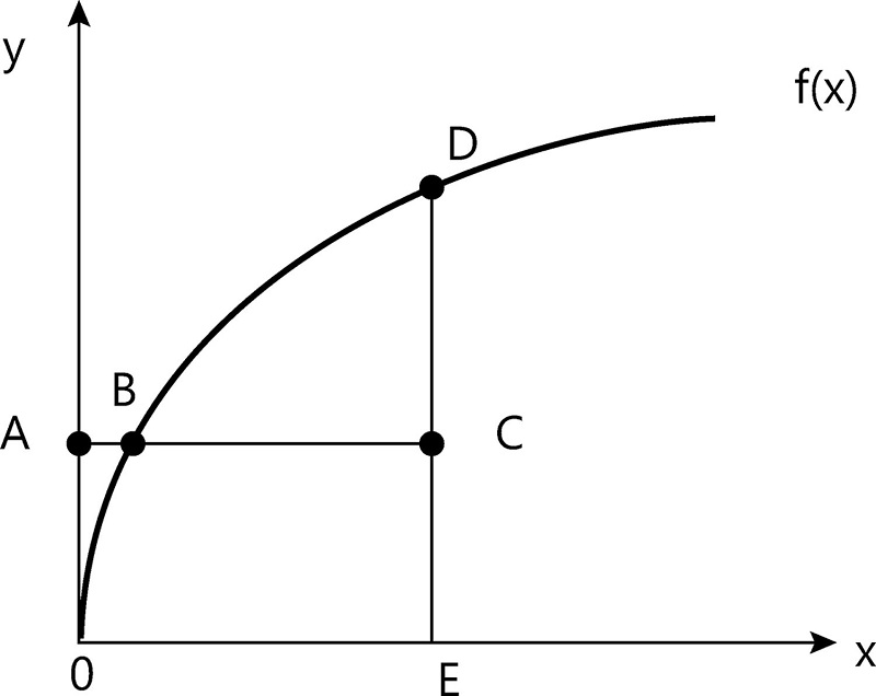 Representação da Fronteira de Eficiência resultante do uso do DEA