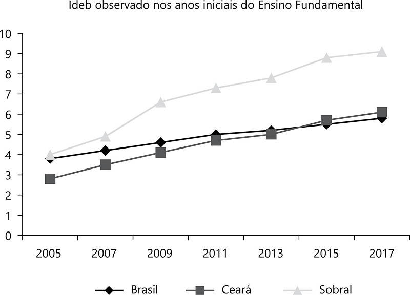 Resultados de Sobral no Ideb - 2007 a 2017