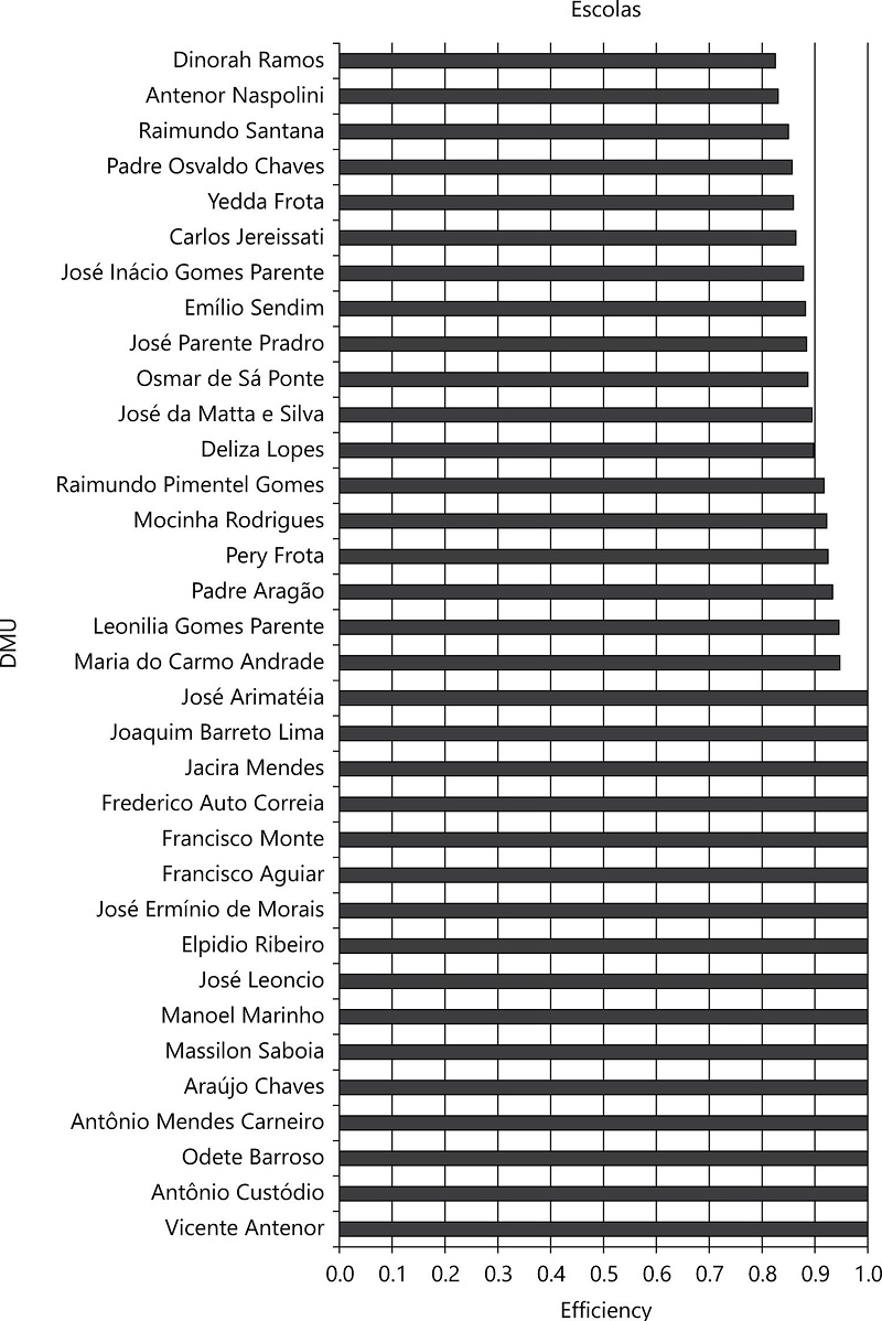 Fronteira de Eficiência Relativa das 34 DMU analisadas de Sobral