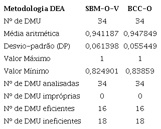 Resultados das análises com os modelos SBM – O-V e DEA BCC-O