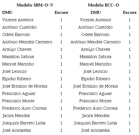 Unidades Produtivas Eficientes, consoante os Modelos SBM – O-V e DEA BCC-O