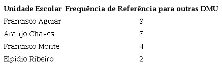 Frequência de referência das principais DMU