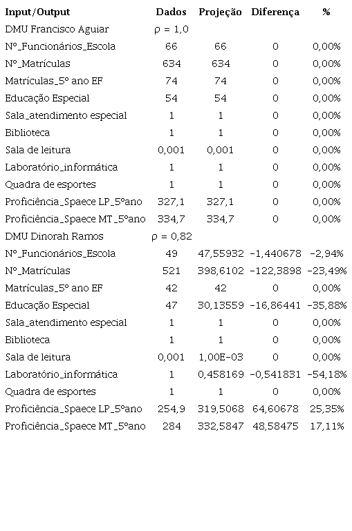 Projeção dos Fatores de duas DMU de Sobral
