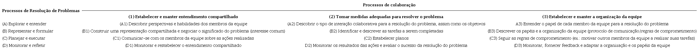 Pisa 2015: Resolução Colaborativa de Problemas