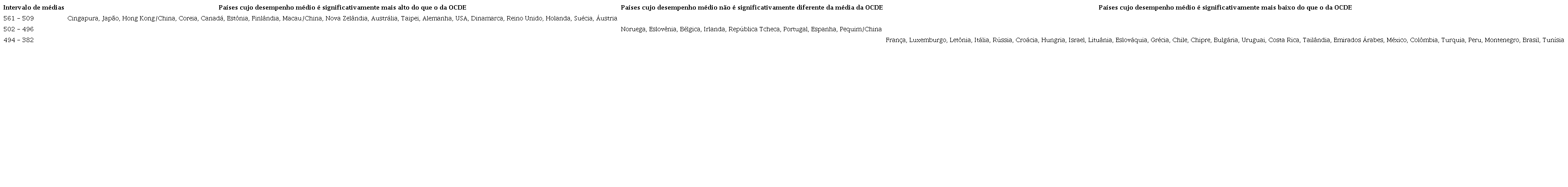 Desempenho relativo dos países e economias em RCP no Pisa 2015