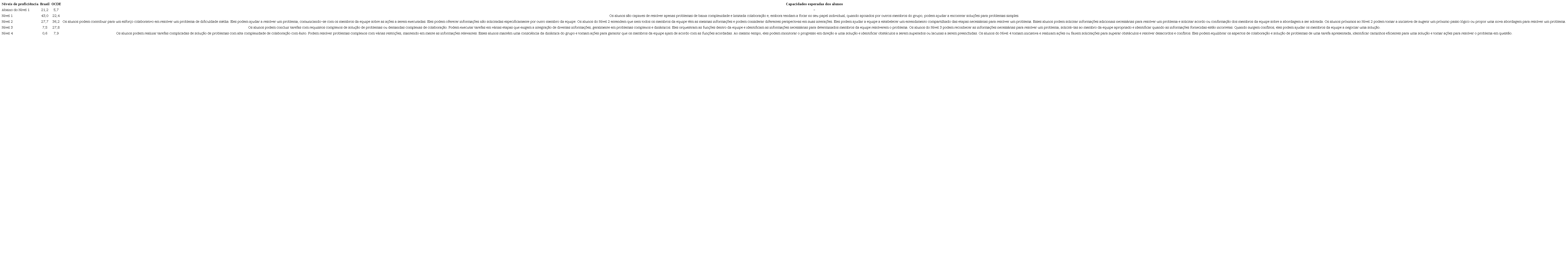 Porcentagem de alunos do Brasil e da OCDE no nível de proficiência em RCP do Pisa 2015 e descrição de habilidades esperadas