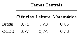 Correlação entre o desempenho em RCP e os temas centrais do PISA: média do Brasil e dos países da OCDE