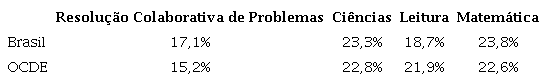 Porcentagem de variação na performance explicada pelo perfil socioeconômico dos alunos e escolas no Brasil e nos países da OCDE