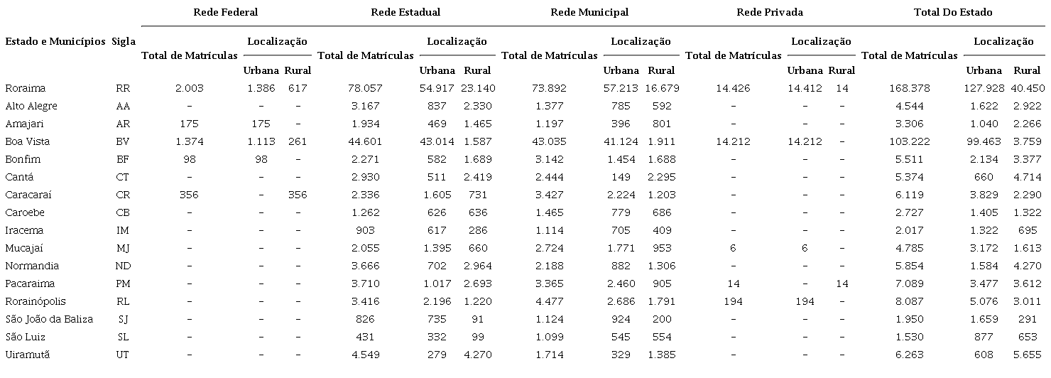Matrículas na Educação Básica 2020 – Roraima