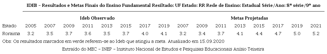 Metas projetadas e alcançadas – Ideb/2019 – Roraima
