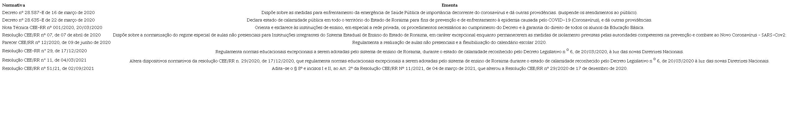 Principais Normativas Educacionais da pandemia – Roraima/2022