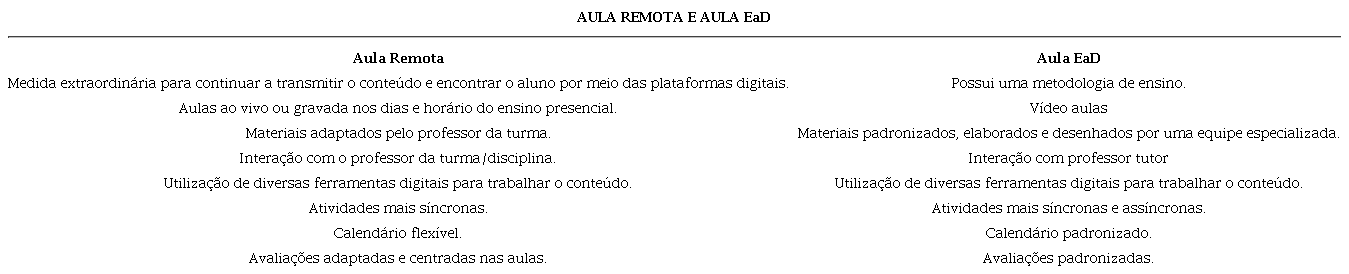 Limites entre aula remota e aula EAD