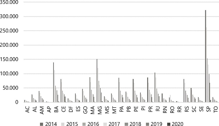 Repasses do Pnae para os estados brasileiros de 2014 a 2020, em R$ bilhões