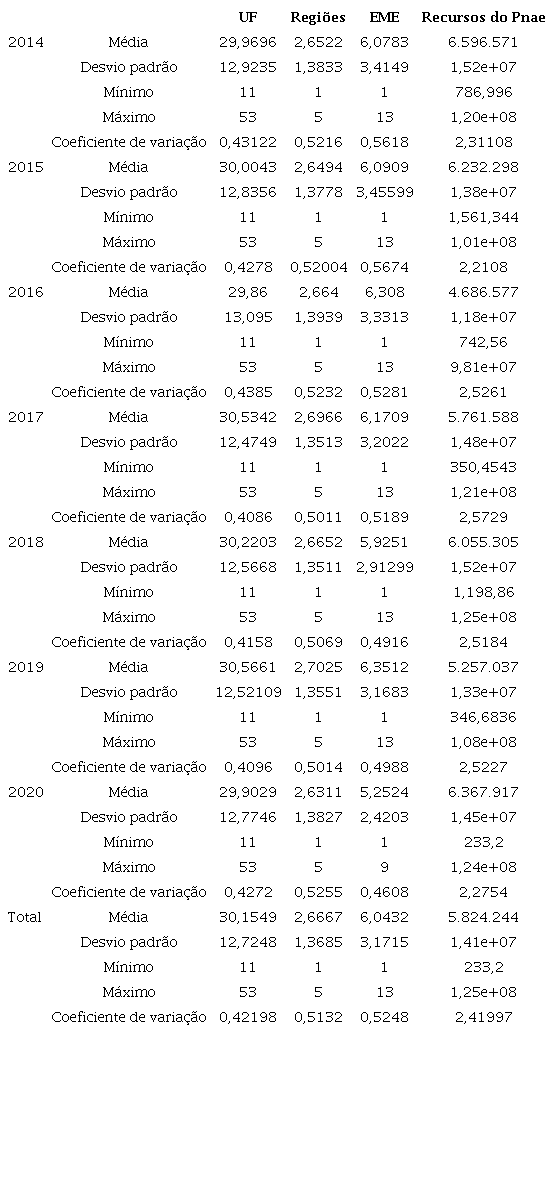 Estatísticas descritivas das variáveis por secretarias estaduais, condicionadas aos anos de repasses