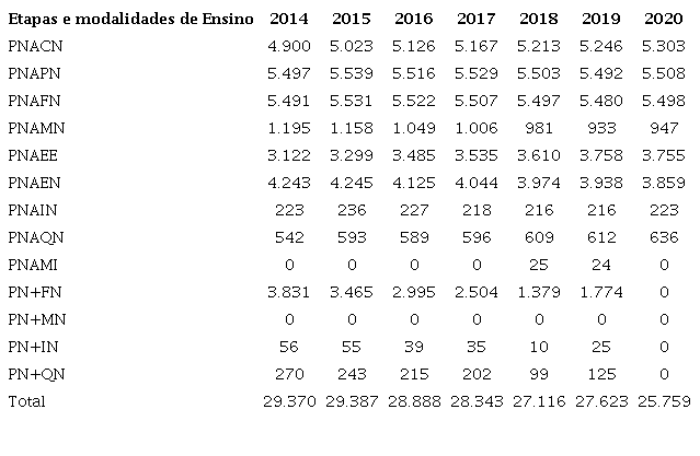 - Municípios atendidos por etapas e modalidades de Ensino