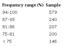 Issues to be addressed by statistical tests