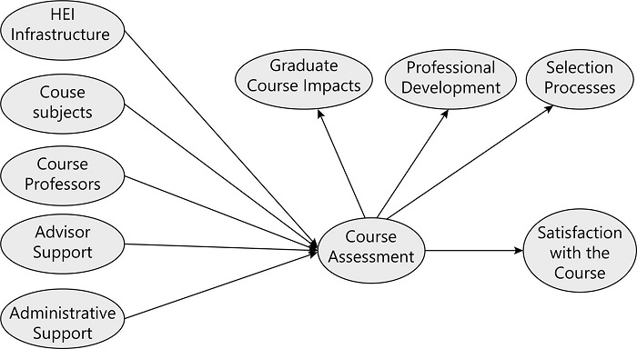 Student Self-Assessment Model